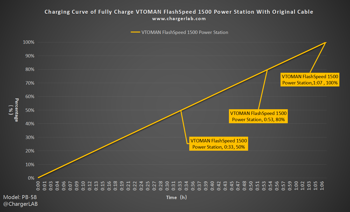 Up to 3000W Output | Review of VTOMAN FlashSpeed 1500 Power Station-Chargerlab