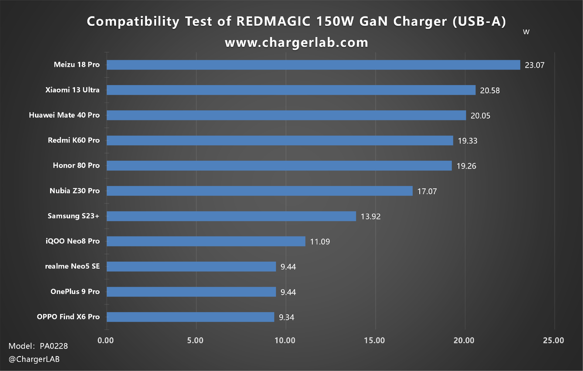 REDMAGIC 150W GaN Desktop Charger Review (Transparent)-Chargerlab
