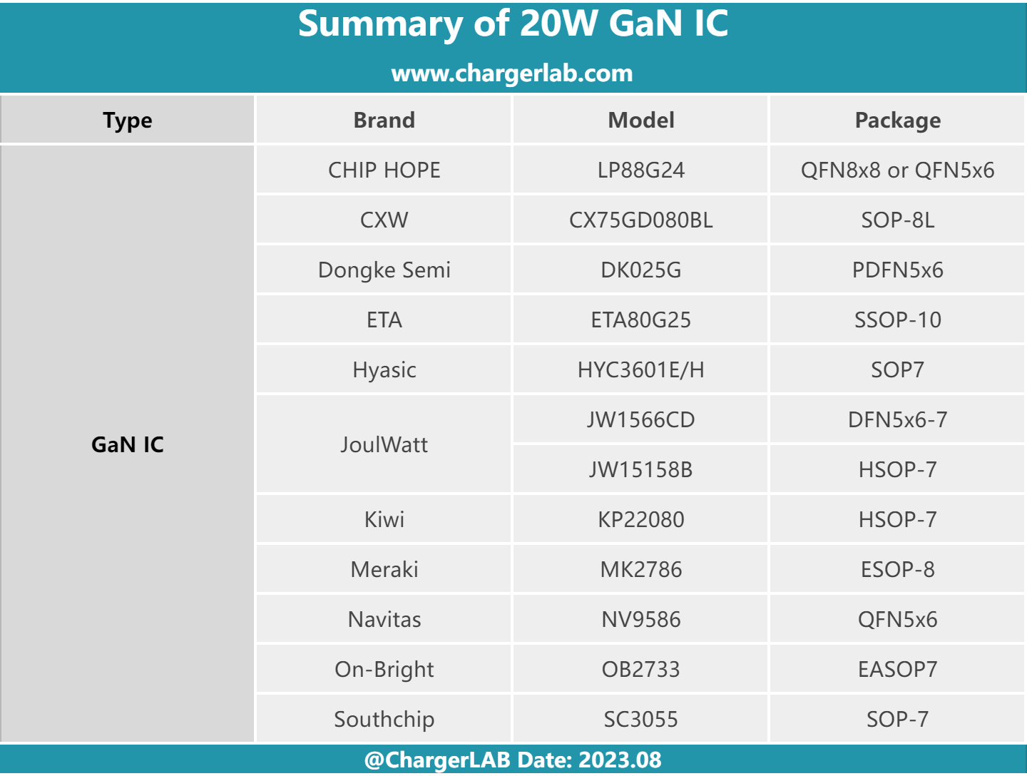 Twelve 20W GaN ICs and Their Eleven Manufacturers: A ChargerLAB Analysis-Chargerlab