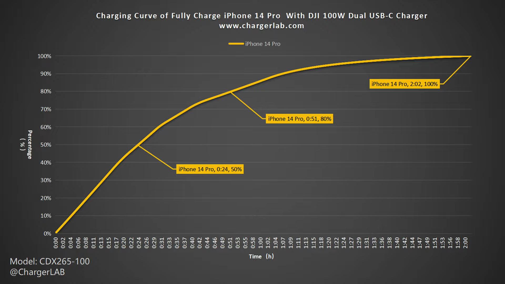 DJI 100W Dual USB-C GaN Power Adapter Review-Chargerlab