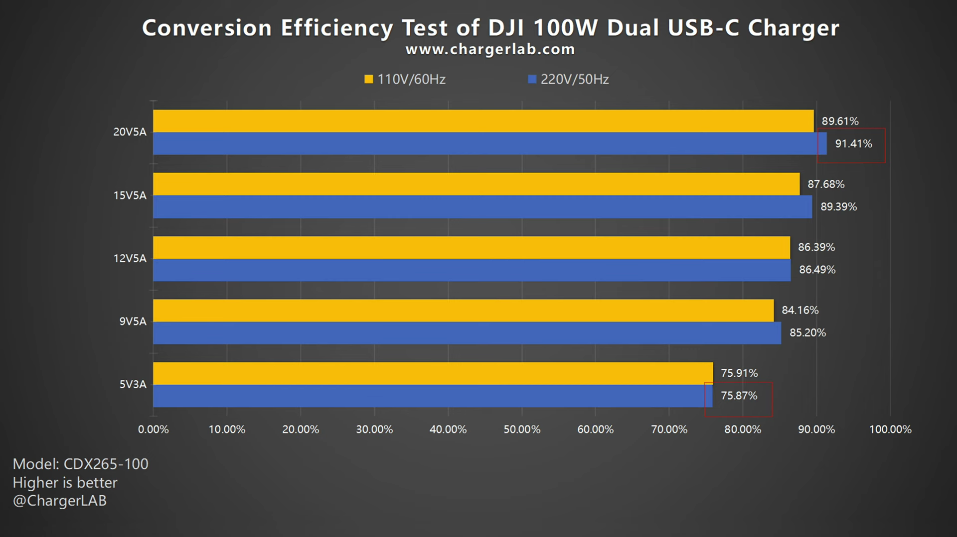 DJI 100W Dual USB-C GaN Power Adapter Review-Chargerlab