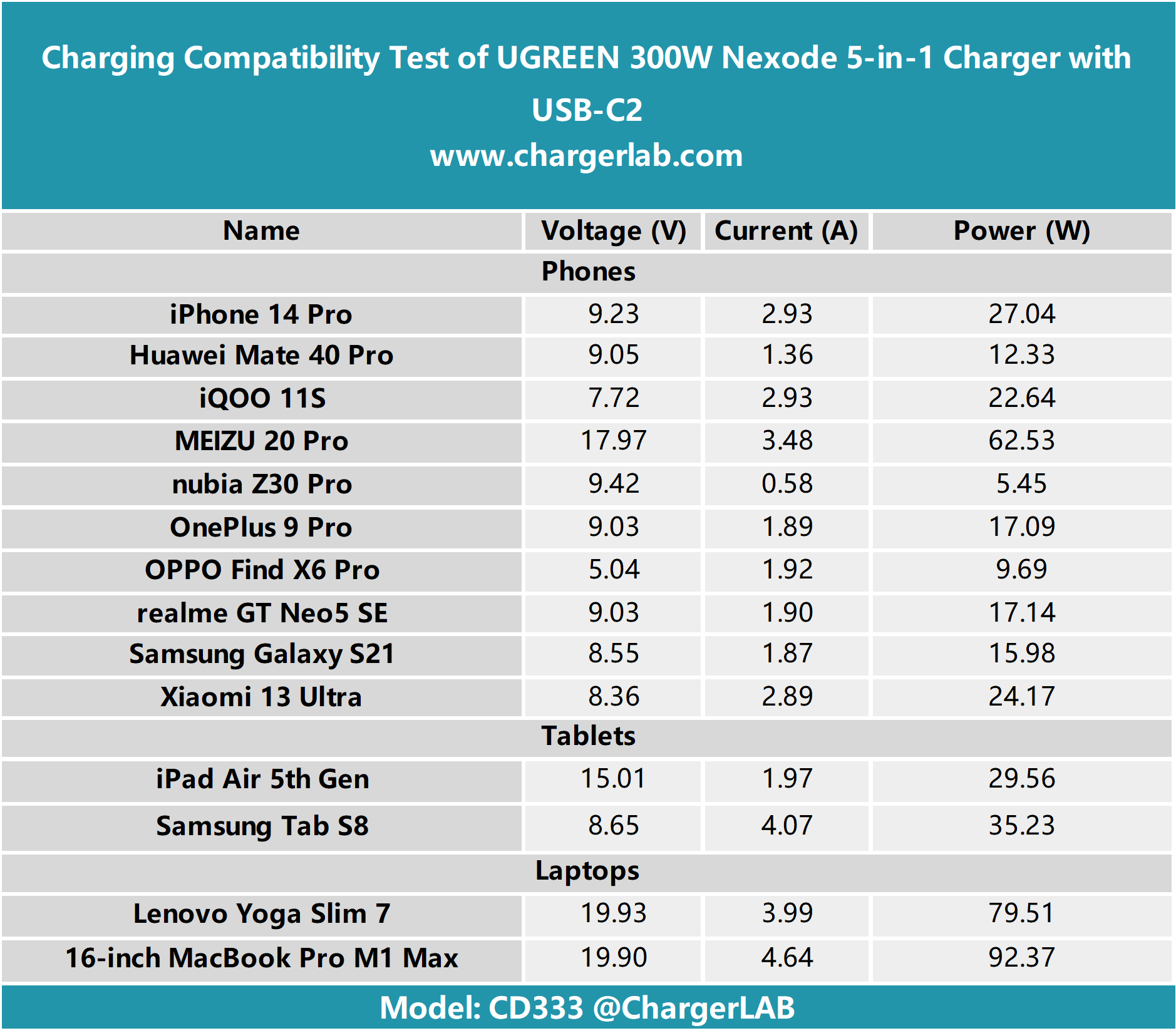 UGREEN Nexode 300W 5-Port GaN USB-C/USB-A PD Charger 90872B B&H