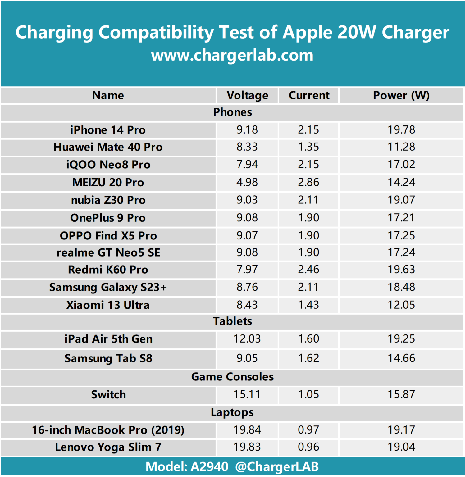 Review of New Apple 20W Charger for iPhone 15 (A2940) Chargerlab