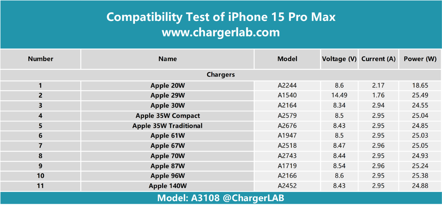 how fast can iphone 15 pro max charge watts