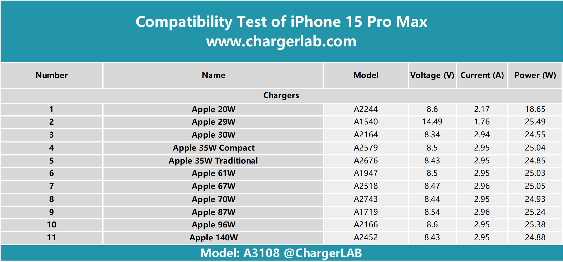 Apple iPhone 15 Pro Max Charging Test - ChargerLAB Compatibility