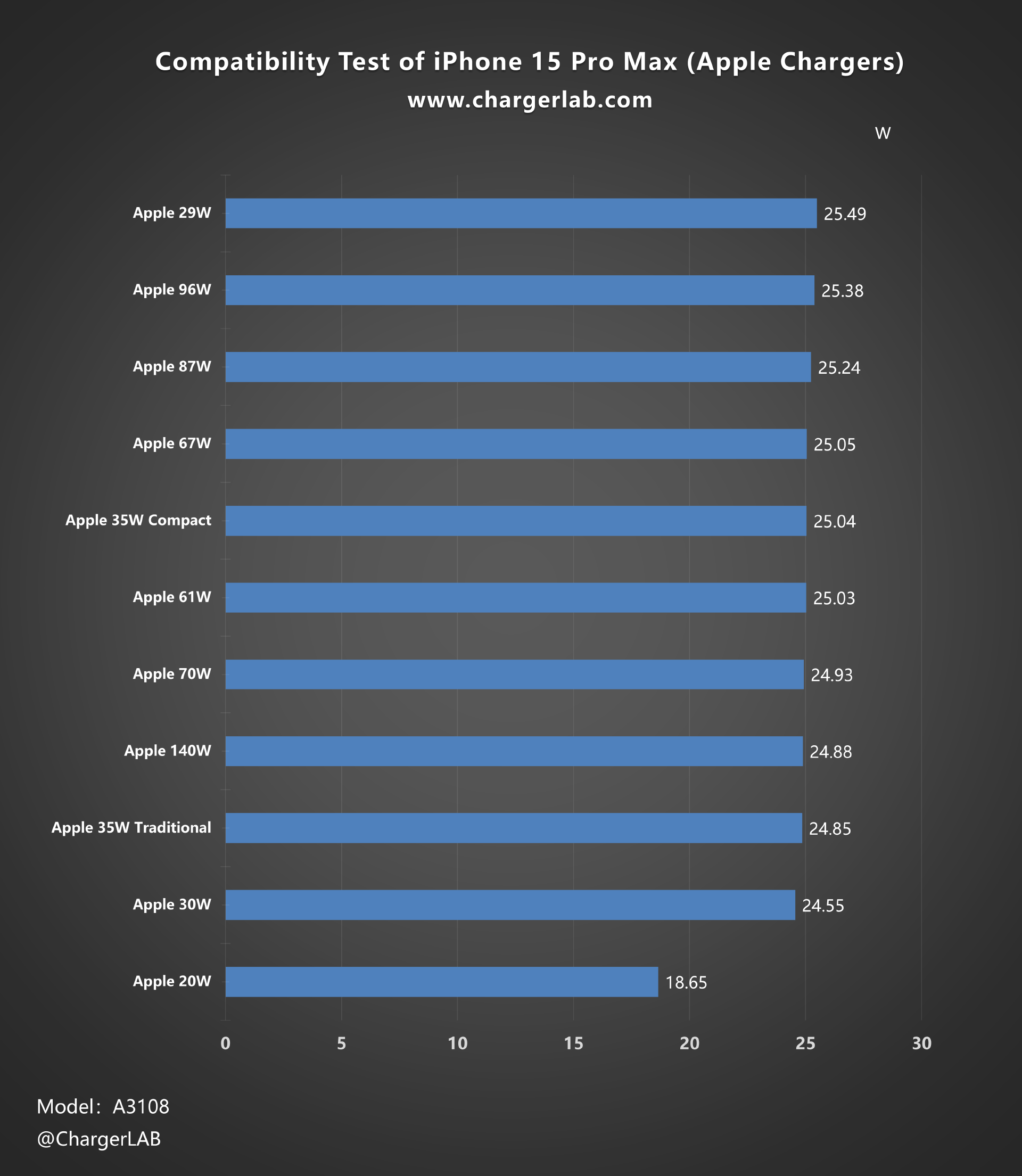 Apple iPhone 15 Pro Max Charging Test - ChargerLAB Compatibility 100 -  Chargerlab