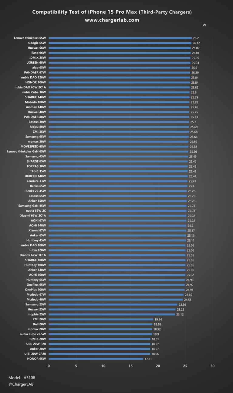 what is the fastest iphone 15 pro max charger