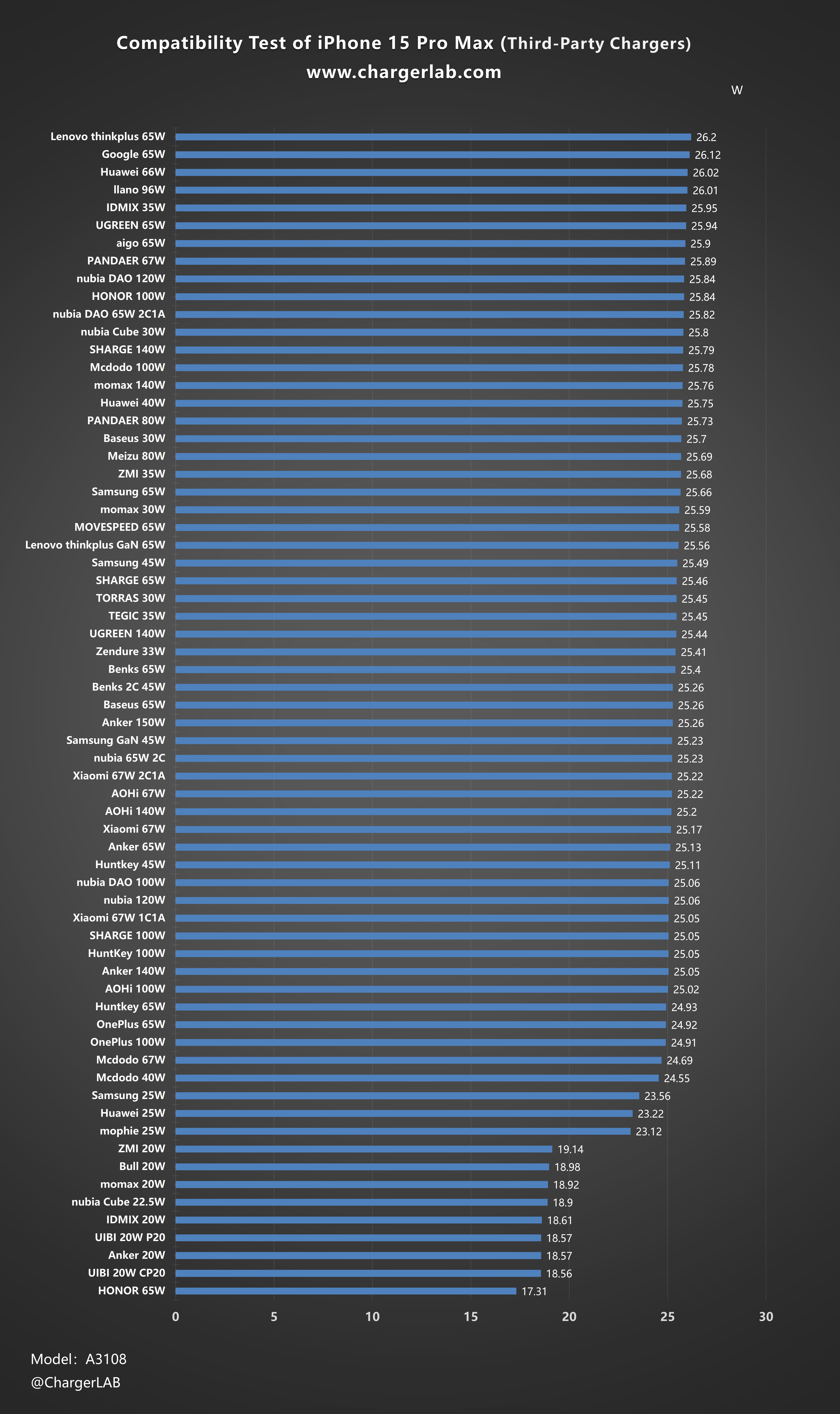 Apple iPhone 15 Pro Max Charging Test - ChargerLAB Compatibility