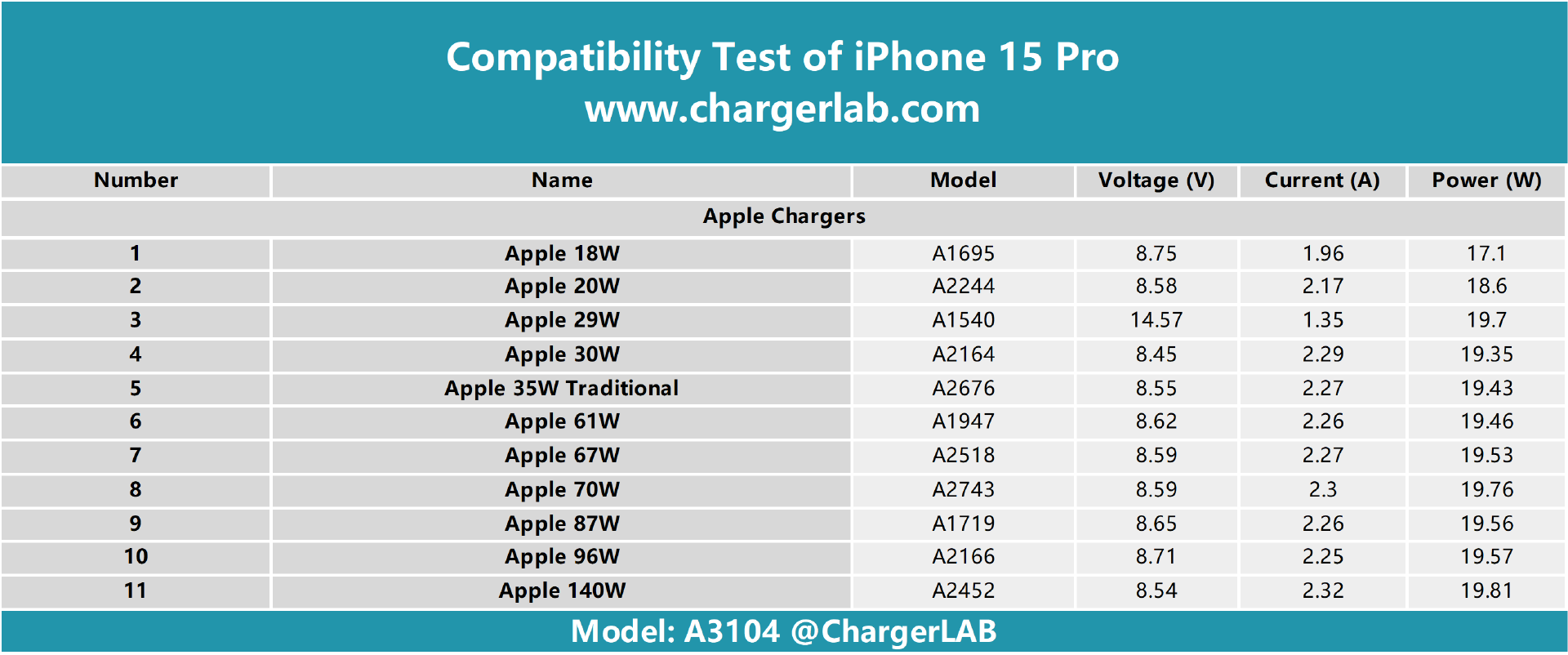 Apple iPhone 15 Pro Max Charging Test - ChargerLAB Compatibility 100 -  Chargerlab