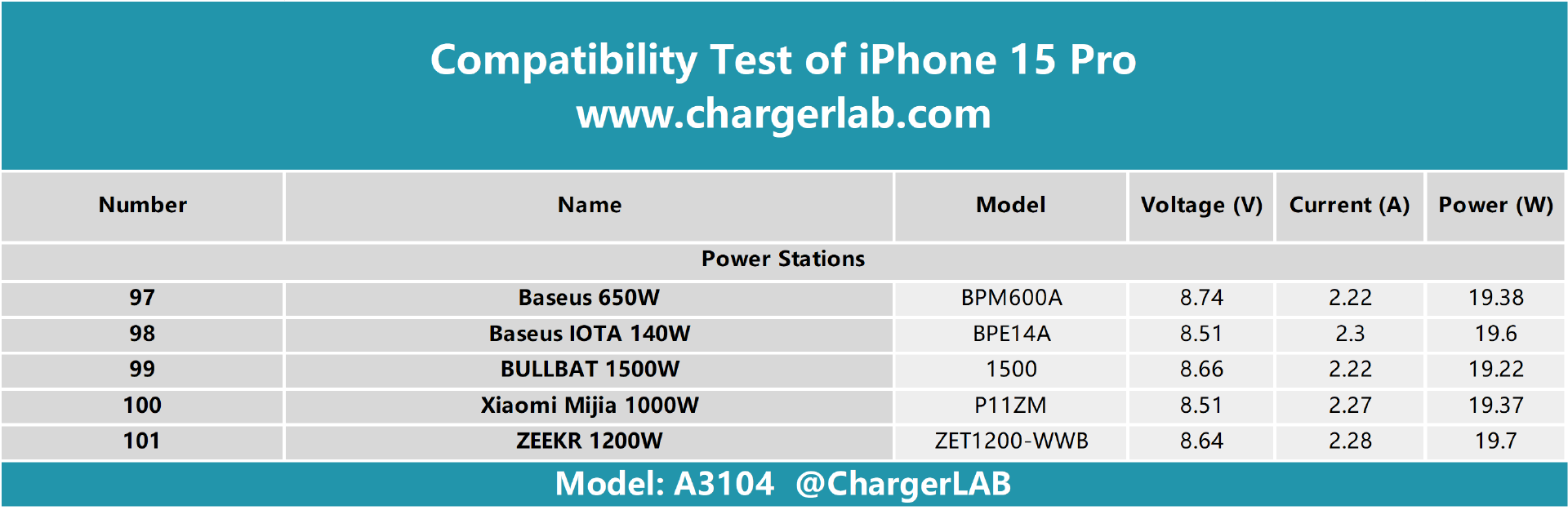 Apple iPhone 15 Pro Charging Test - ChargerLAB Compatibility 100-Chargerlab
