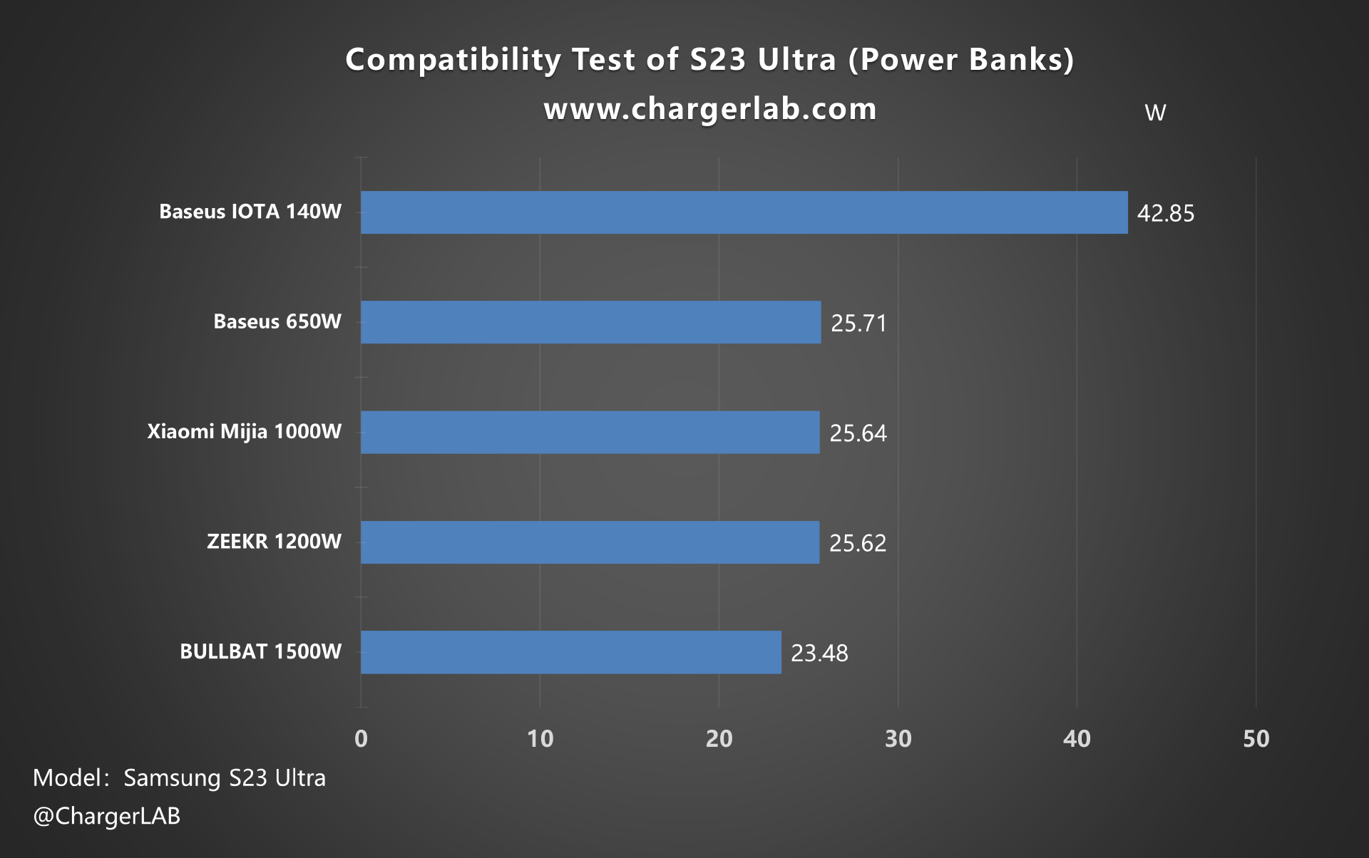 Faster than iPhone? | Charging Review of Samsung Galaxy S23 Ultra-Chargerlab
