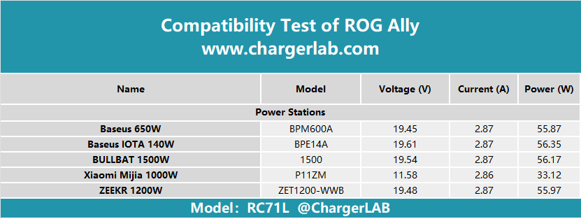 ROG Ally Charging Test - ChargerLAB Compatibility 100-Chargerlab