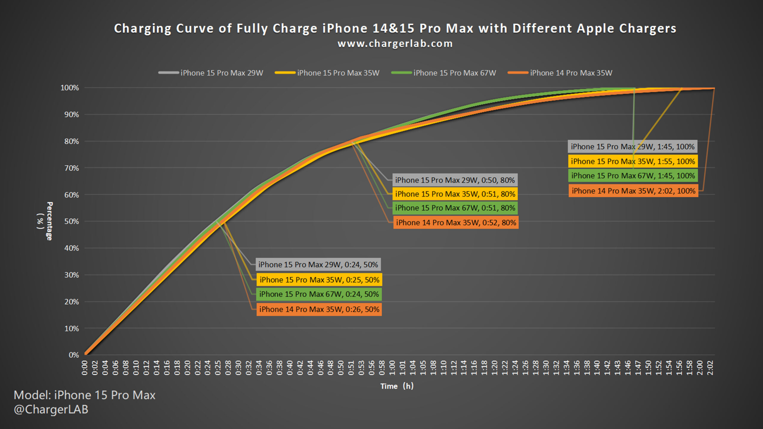 Which One Is Faster? | Charging Comparison of iPhone 14 Pro Max & 15 Pro Max-Chargerlab