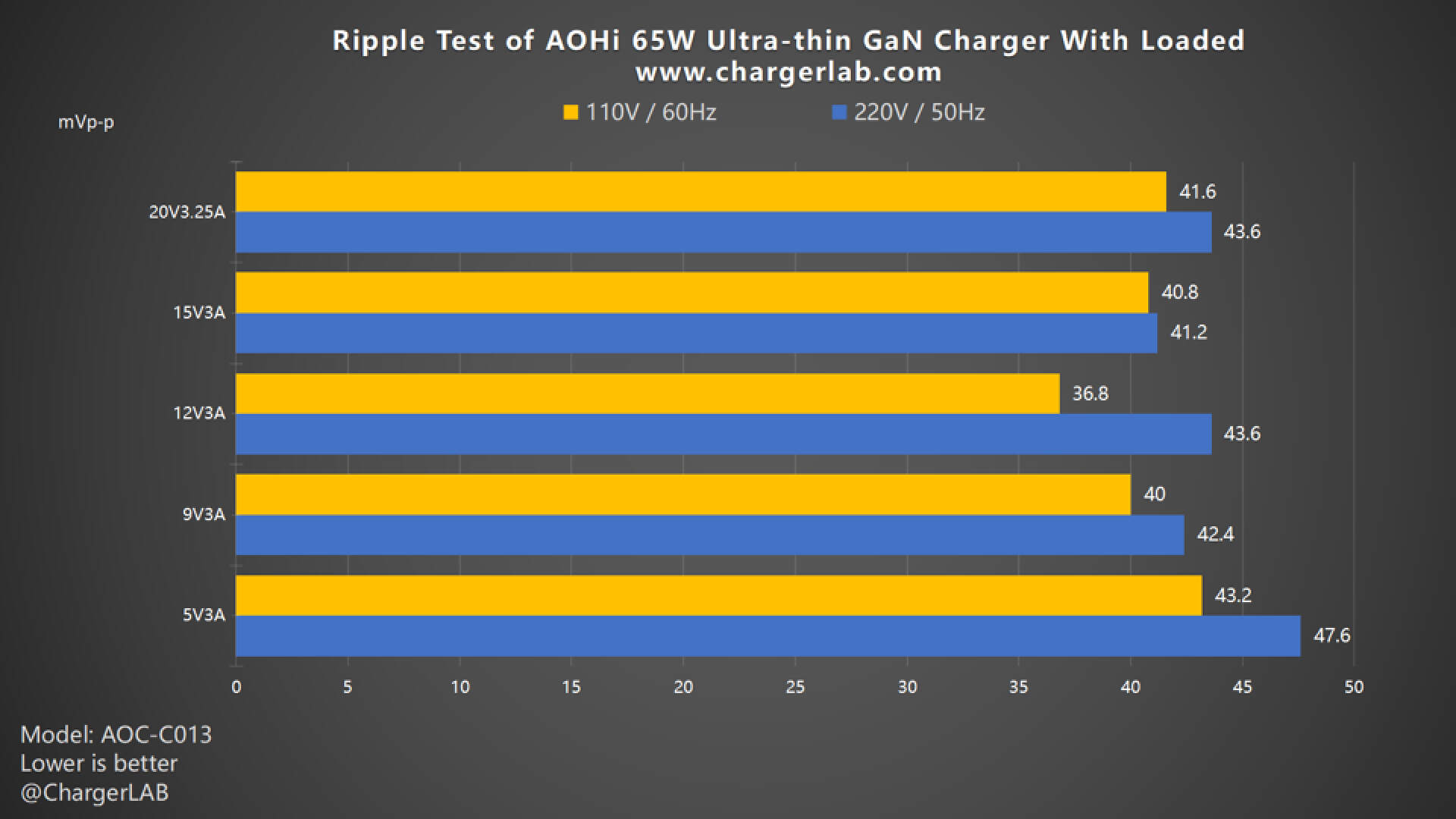 Charging Review of AOHi 65W Ultra-thin GaN Charger-Chargerlab