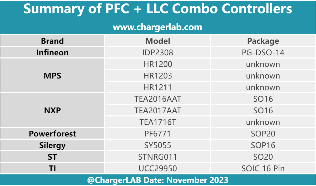 High Efficiency | Summary of Eleven LLC + PFC Combo Controllers-Chargerlab