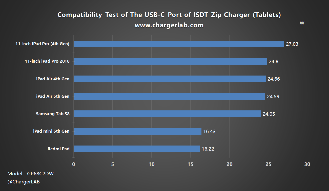 ISDT Zip 3-in-1 MagSafe Charger USB-C Charging Test - ChargerLAB Compatibility 100-Chargerlab