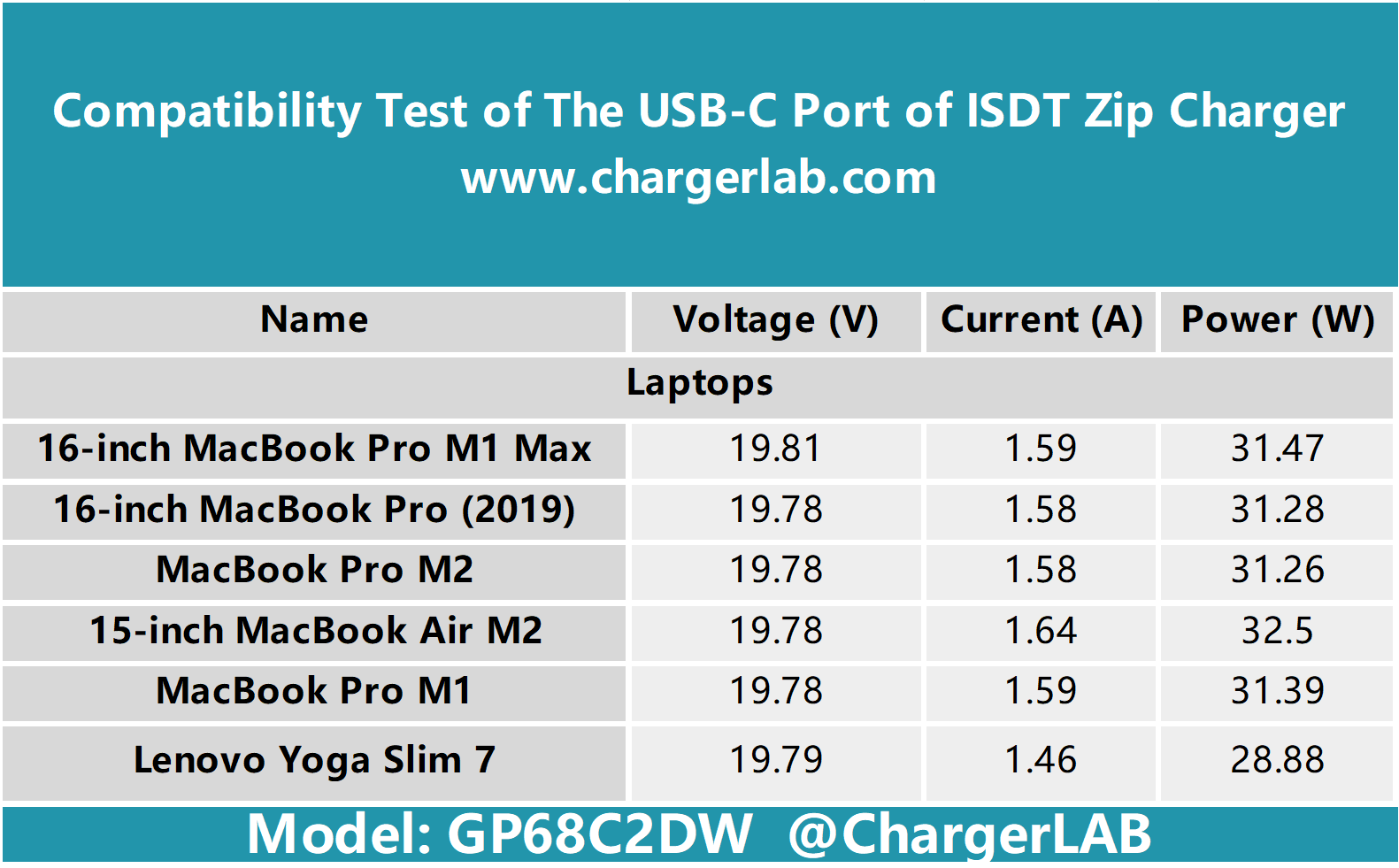 ISDT Zip 3-in-1 MagSafe Charger USB-C Charging Test - ChargerLAB Compatibility 100-Chargerlab