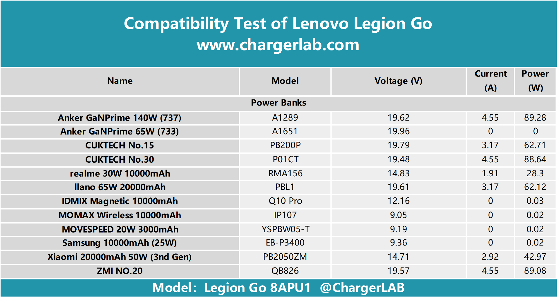 Lenovo Legion Go Charging Test - ChargerLAB Compatibility 100-Chargerlab