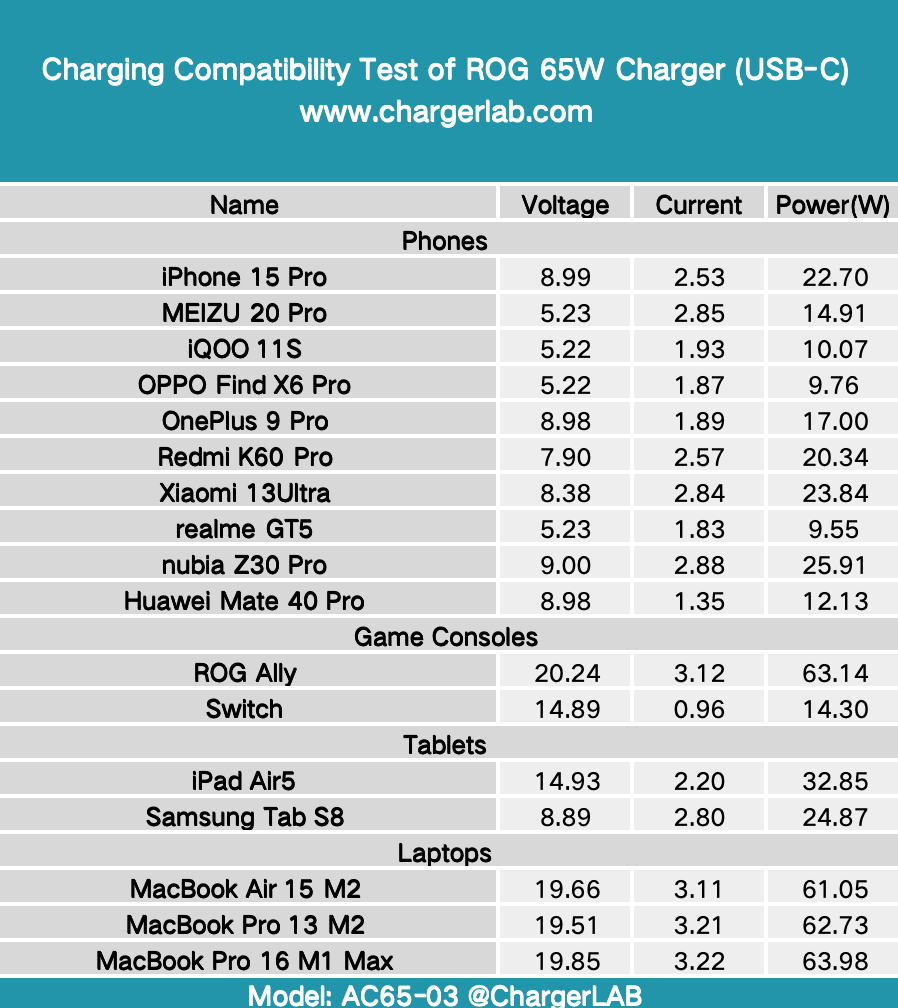 Charging Review of ASUS ROG 65W Gaming Charger Dock-Chargerlab