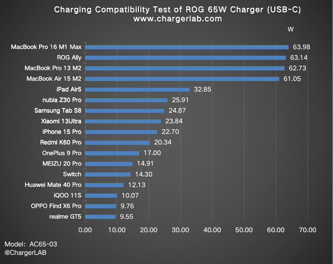 Charging Review of ASUS ROG 65W Gaming Charger Dock-Chargerlab