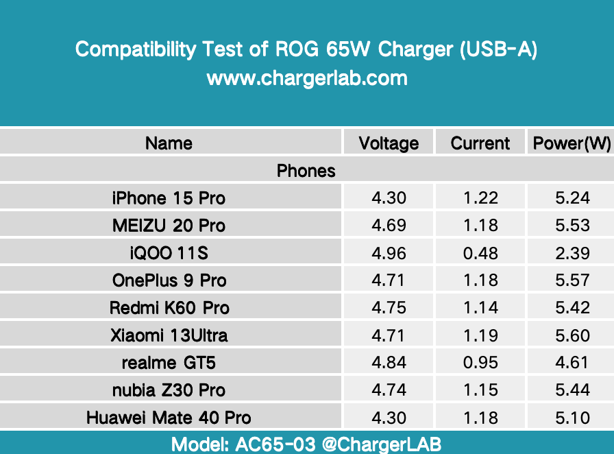 Charging Review of ASUS ROG 65W Gaming Charger Dock-Chargerlab