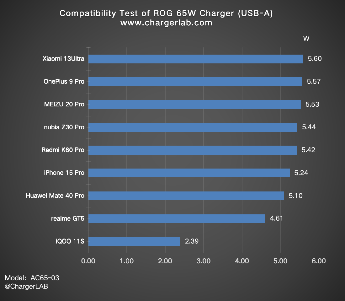 Charging Review of ASUS ROG 65W Gaming Charger Dock-Chargerlab
