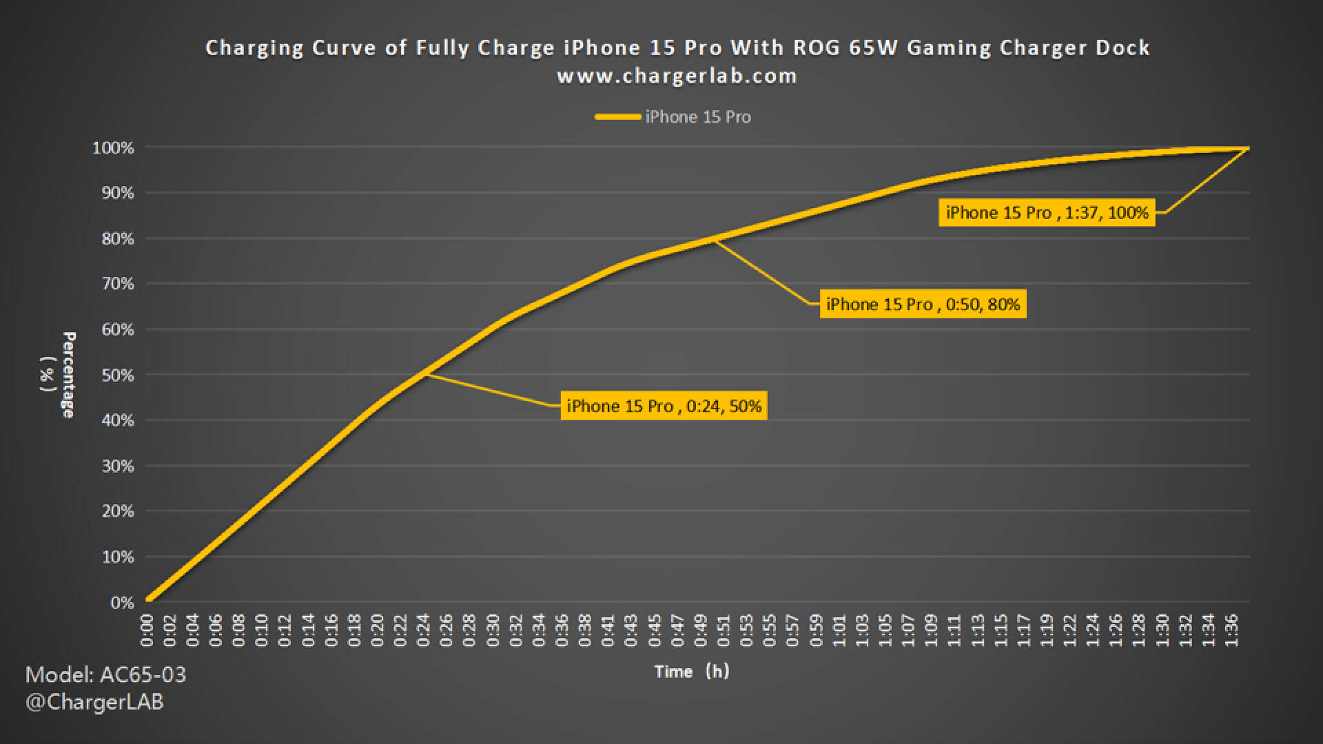 Charging Review of ASUS ROG 65W Gaming Charger Dock-Chargerlab