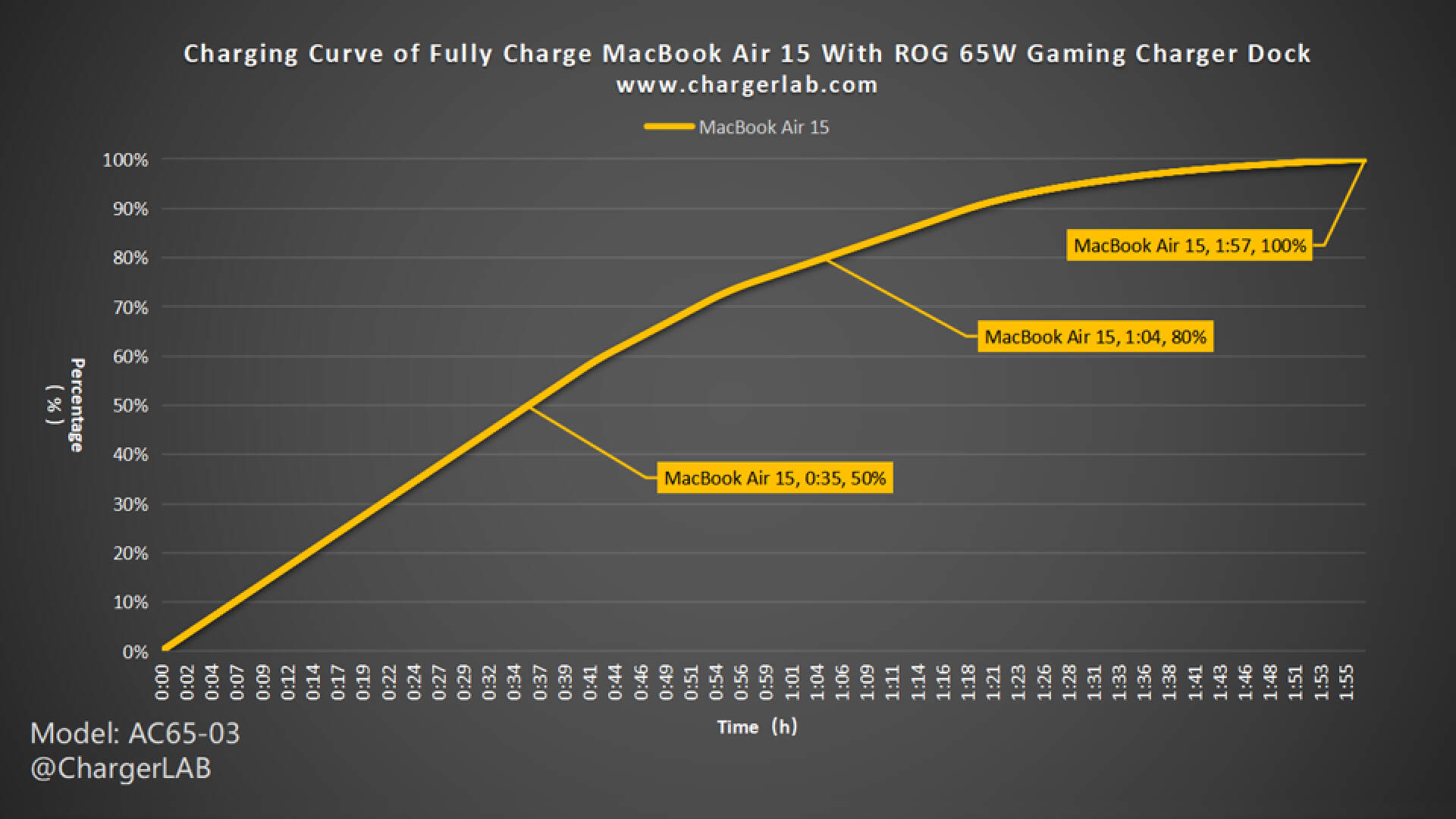 Charging Review of ASUS ROG 65W Gaming Charger Dock-Chargerlab
