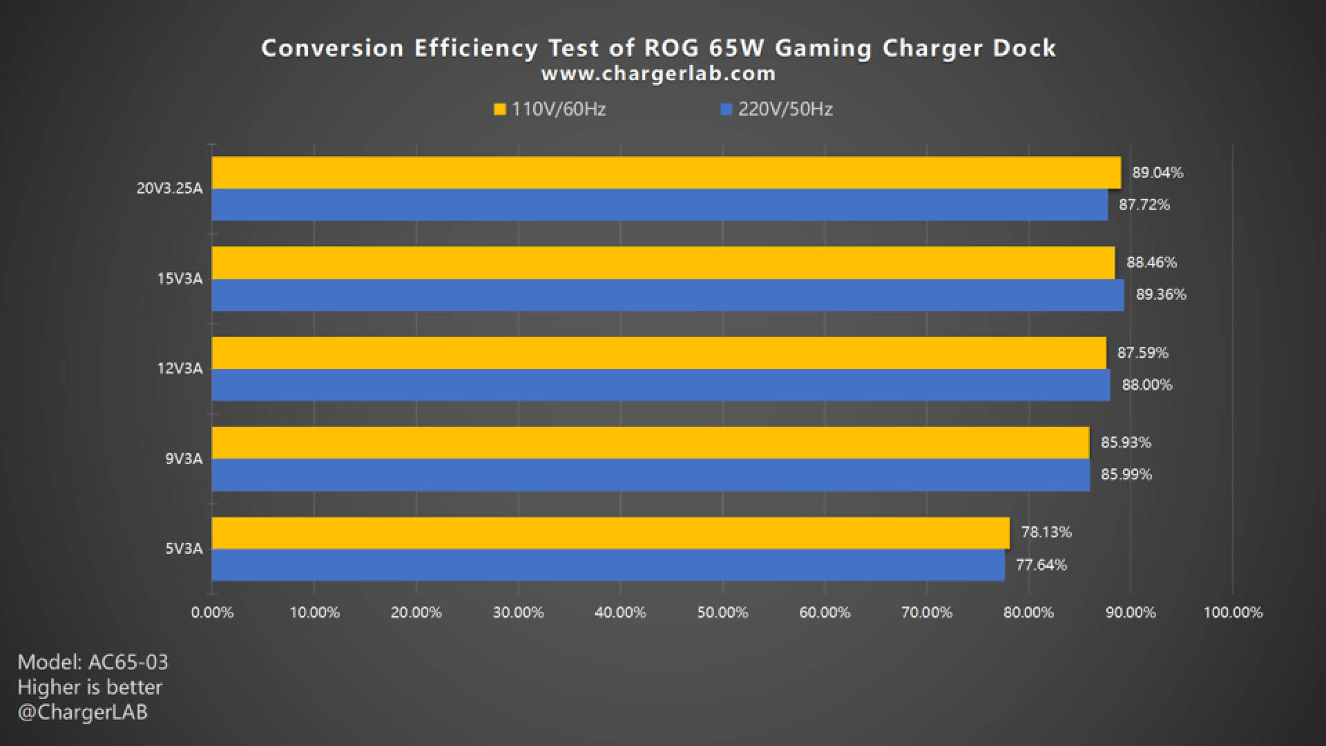 Charging Review of ASUS ROG 65W Gaming Charger Dock-Chargerlab