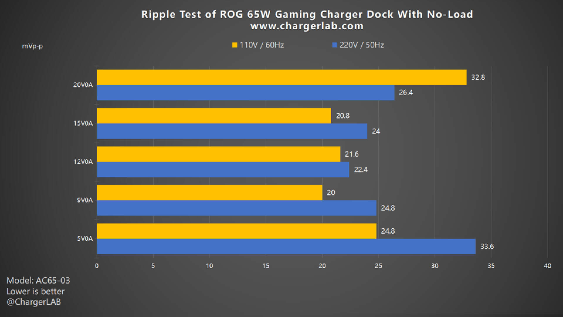 Charging Review of ASUS ROG 65W Gaming Charger Dock-Chargerlab