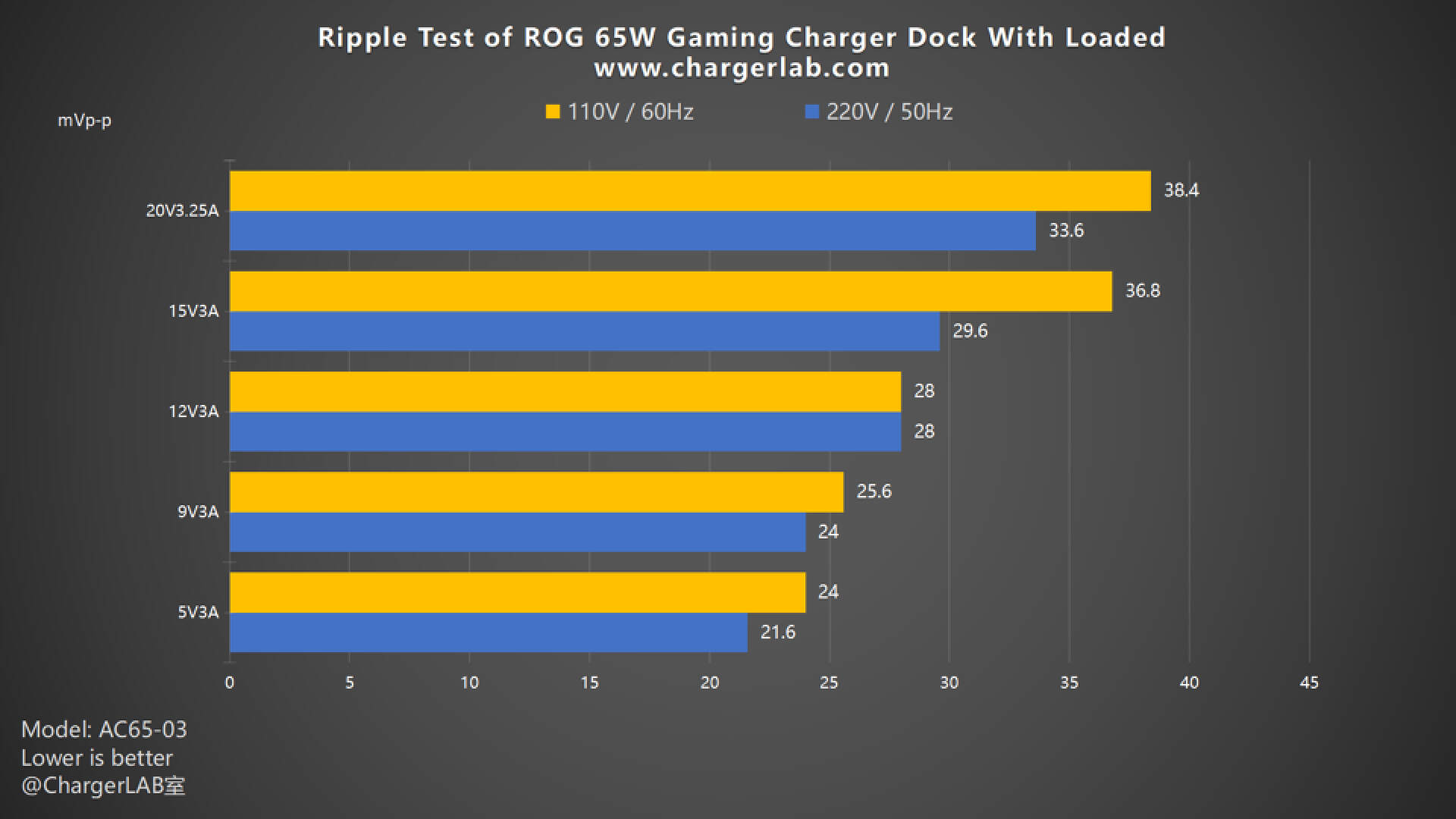 Charging Review of ASUS ROG 65W Gaming Charger Dock-Chargerlab