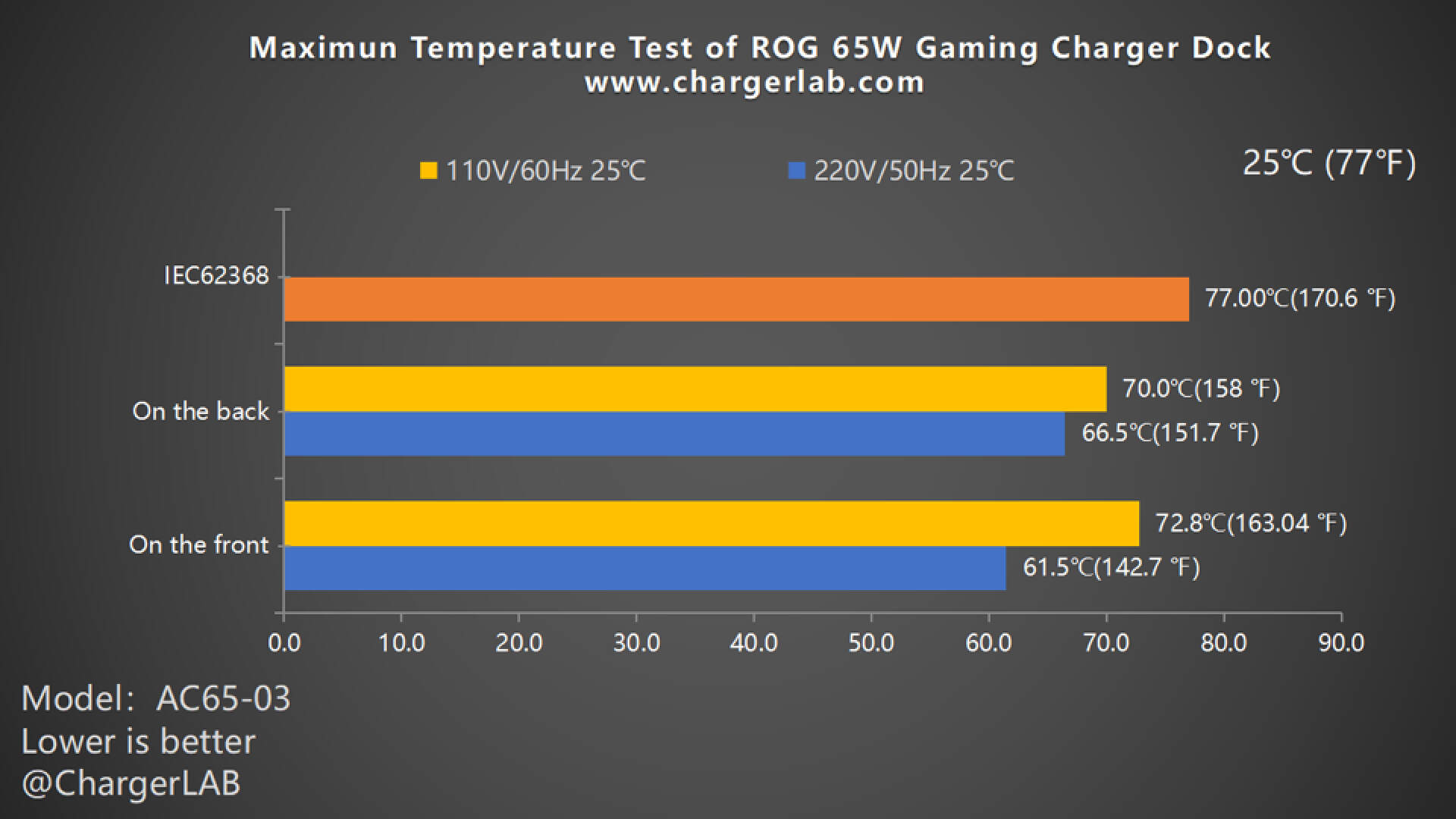 Charging Review of ASUS ROG 65W Gaming Charger Dock-Chargerlab
