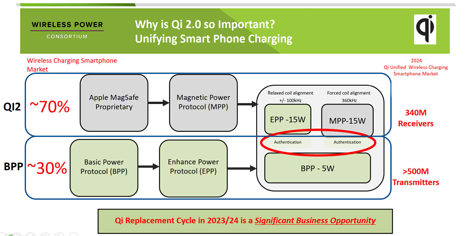 Southchip's Role in Qi2: Advancing Wireless Charging Module with MPP-Chargerlab