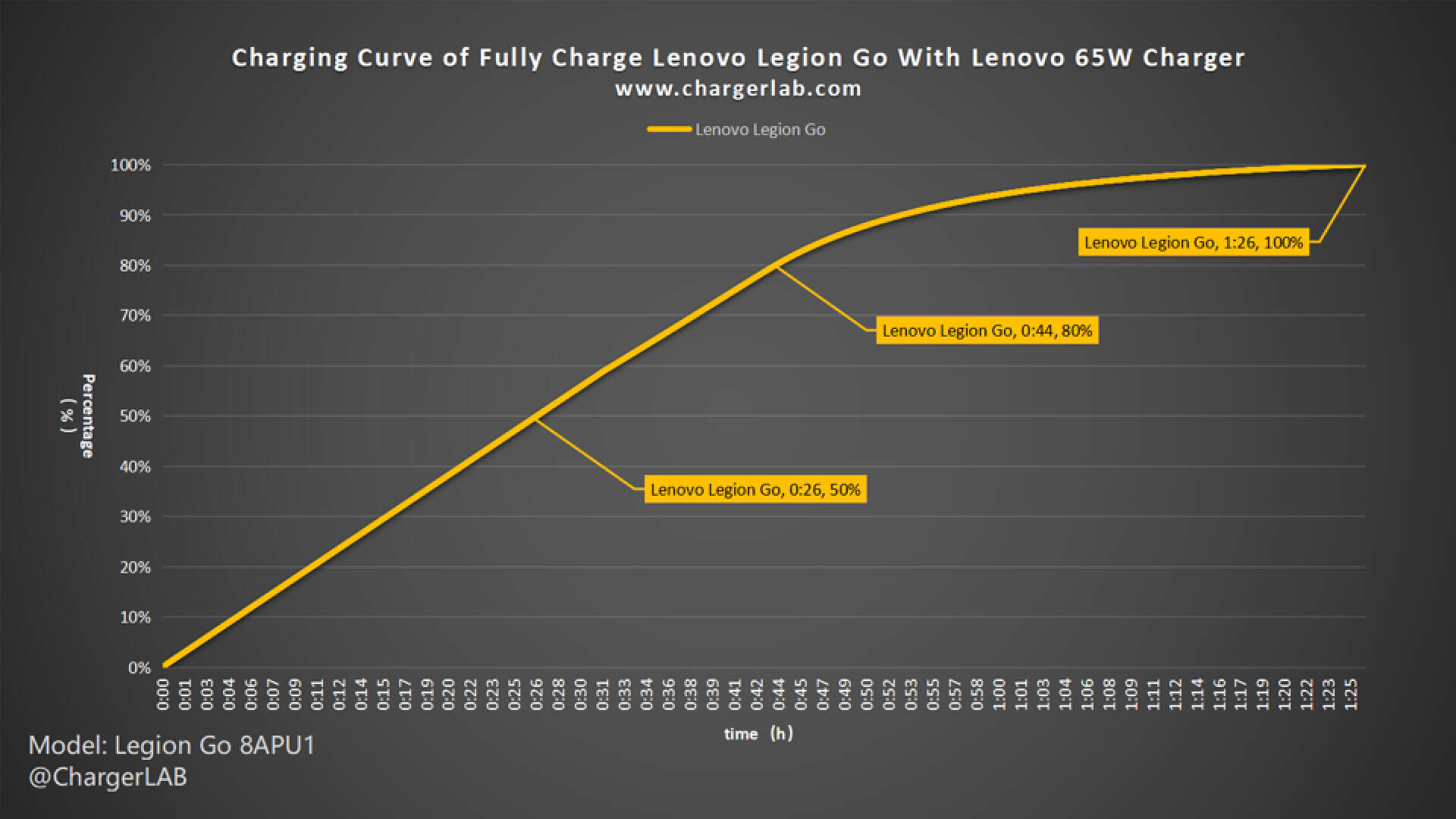 Charging Review of Lenovo Legion Go Handheld Gaming Console-Chargerlab