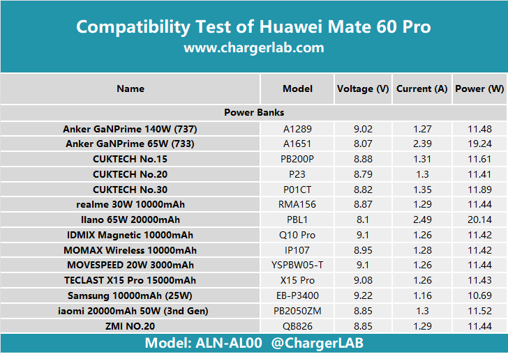 Huawei Mate 60 Pro Charging Test - ChargerLAB Compatibility 100-Chargerlab