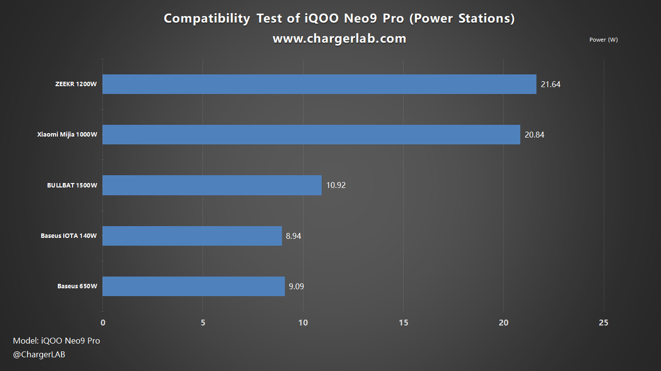 iQOO Neo9 Pro Charging Test - ChargerLAB Compatibility 100-Chargerlab