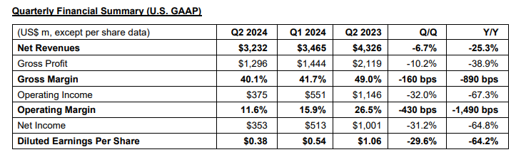 STMicroelectronics Q2 2024 Financial Results-Chargerlab