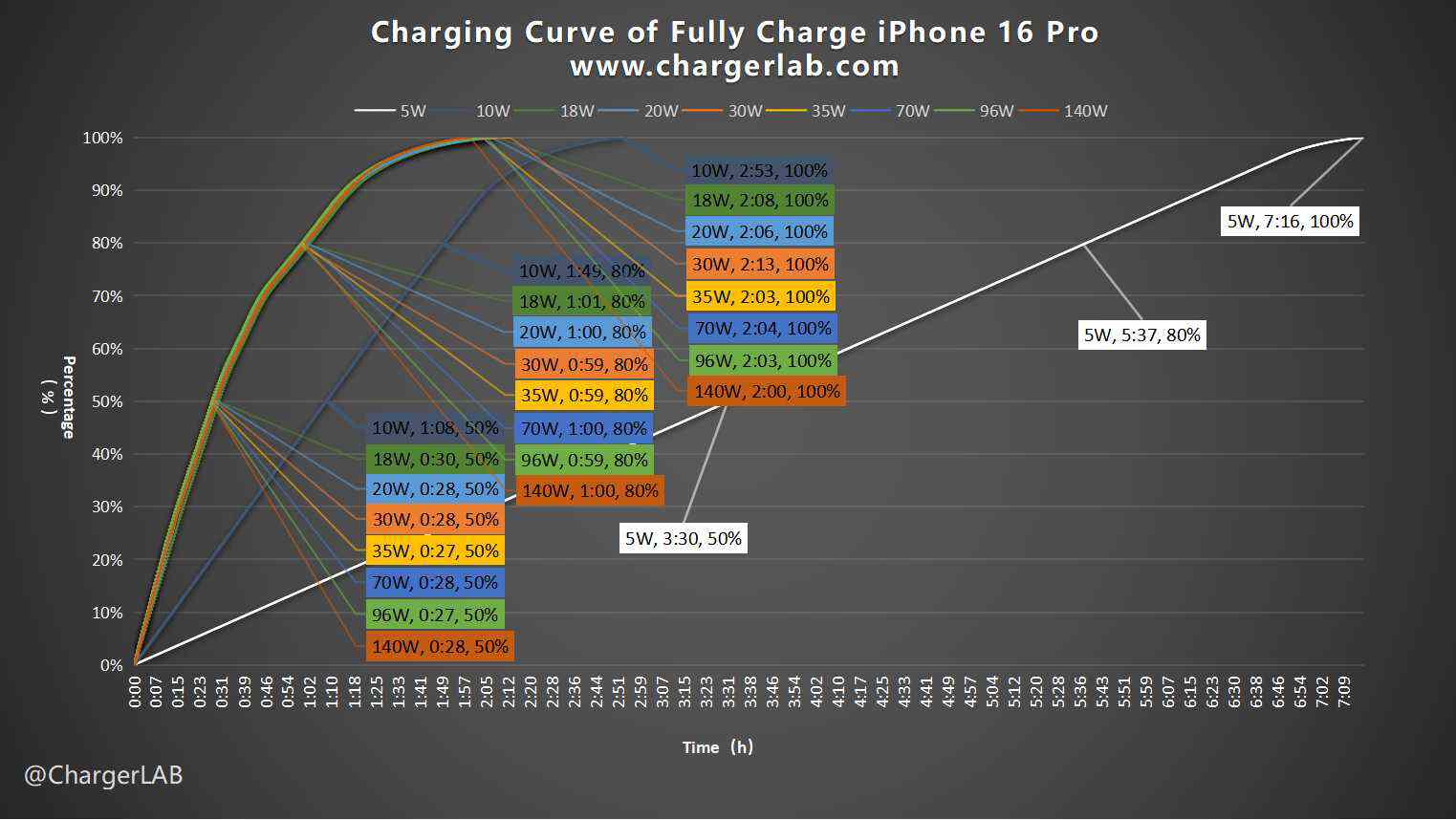 Comparative Test of iPhone 16 Pro with Apple Chargers at Different Power-Chargerlab