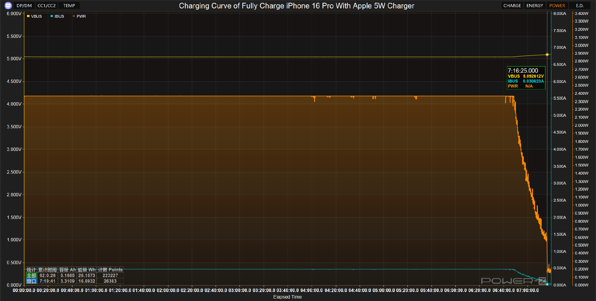 Comparative Test of iPhone 16 Pro with Apple Chargers at Different Power-Chargerlab