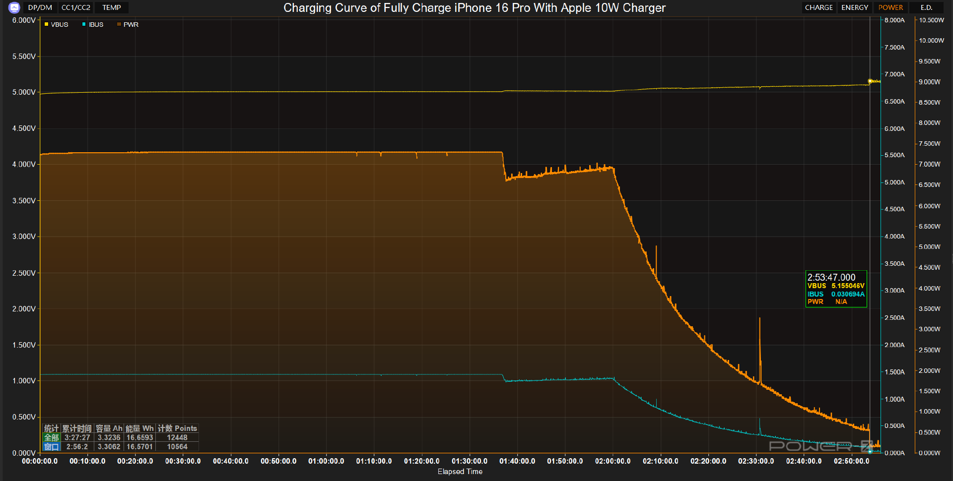 Comparative Test of iPhone 16 Pro with Apple Chargers at Different Power-Chargerlab