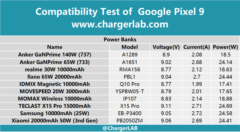 Compatibility Test of Google Pixel 9-Chargerlab