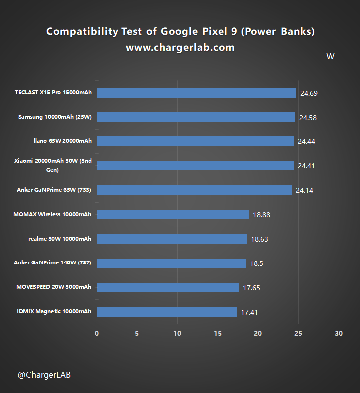 Compatibility Test of Google Pixel 9-Chargerlab
