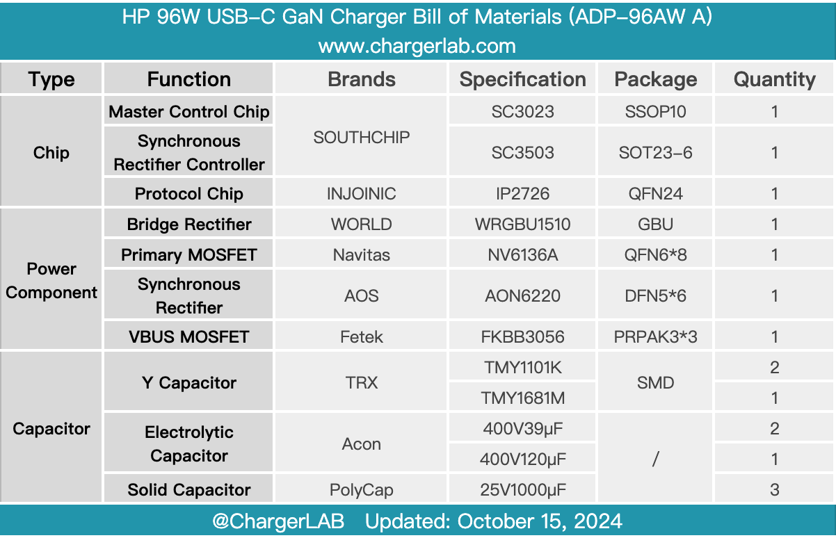 Teardown of HP 96W USB-C GaN Charger (ADP-96AW A)-Chargerlab