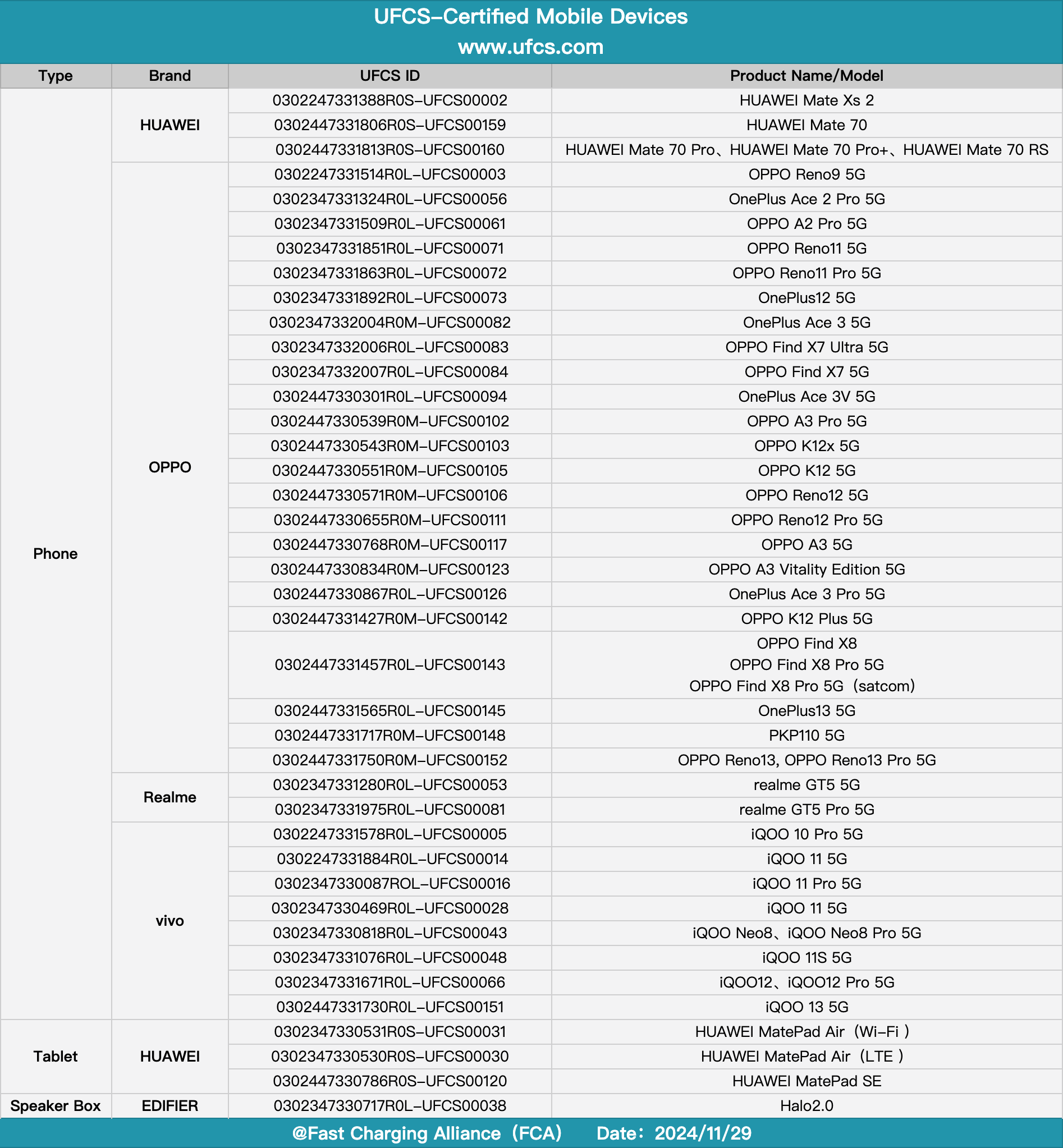 Inventory of UFCS-Certified Mobile Devices-Chargerlab