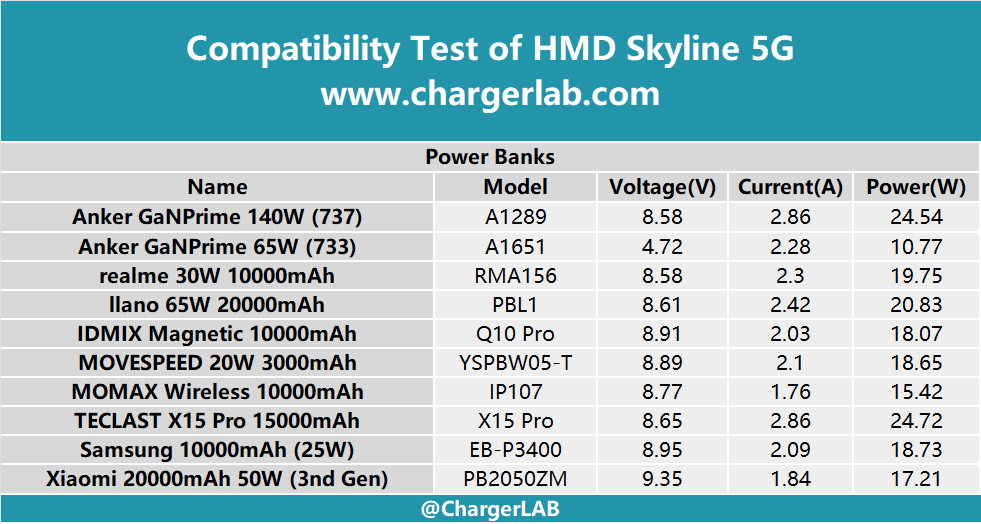 Compatibility Test of HMD Skyline 5G-Chargerlab