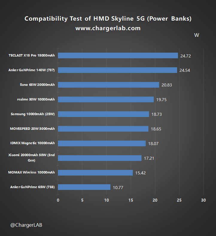 Compatibility Test of HMD Skyline 5G-Chargerlab