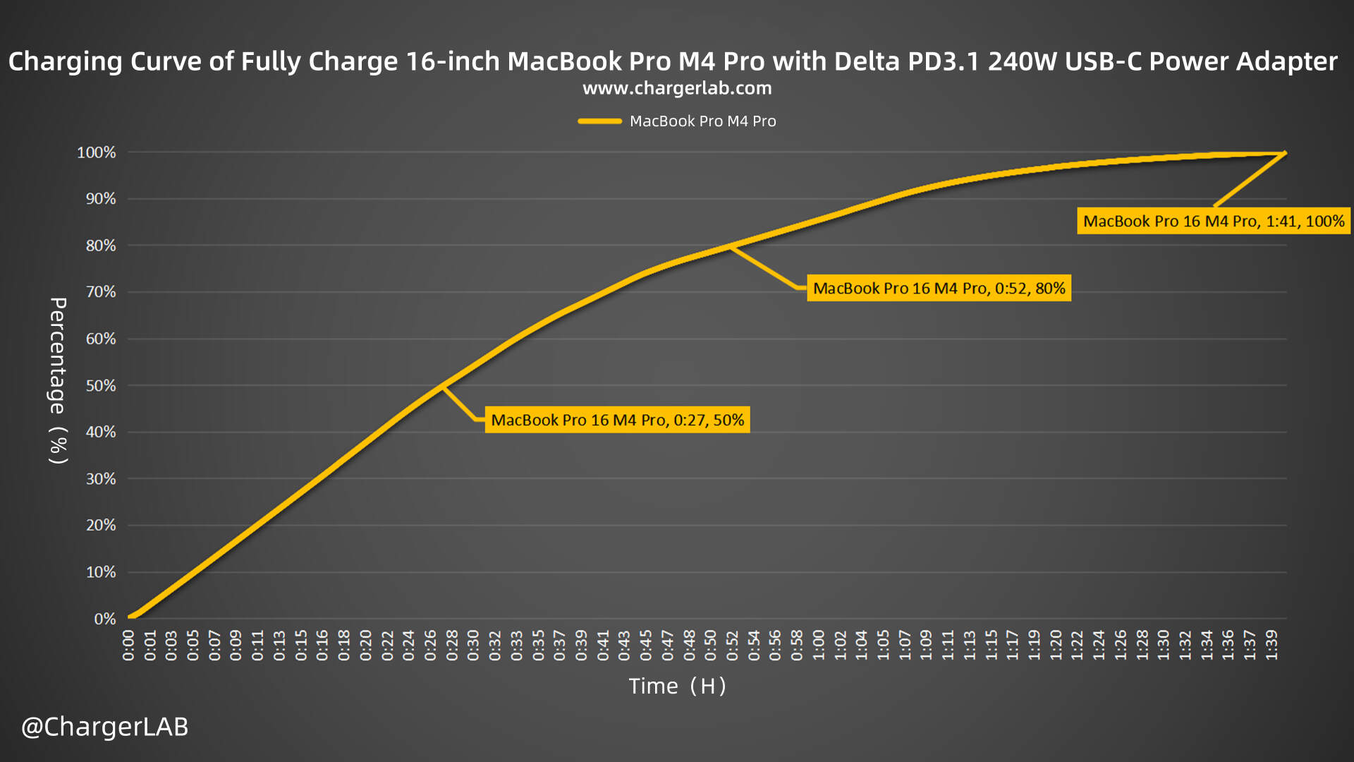Review of Delta's World's First PD3.1 240W USB-C Power Adapter-Chargerlab