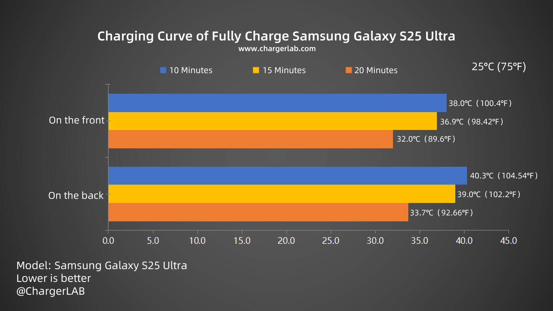 45W + 5000mAh | Charging Review of Samsung Galaxy S25 Ultra-Chargerlab