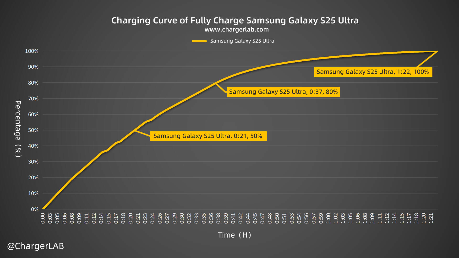 45W + 5000mAh | Charging Review of Samsung Galaxy S25 Ultra-Chargerlab