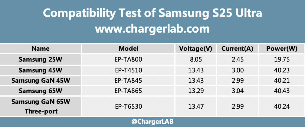 45W + 5000mAh | Charging Review of Samsung Galaxy S25 Ultra-Chargerlab